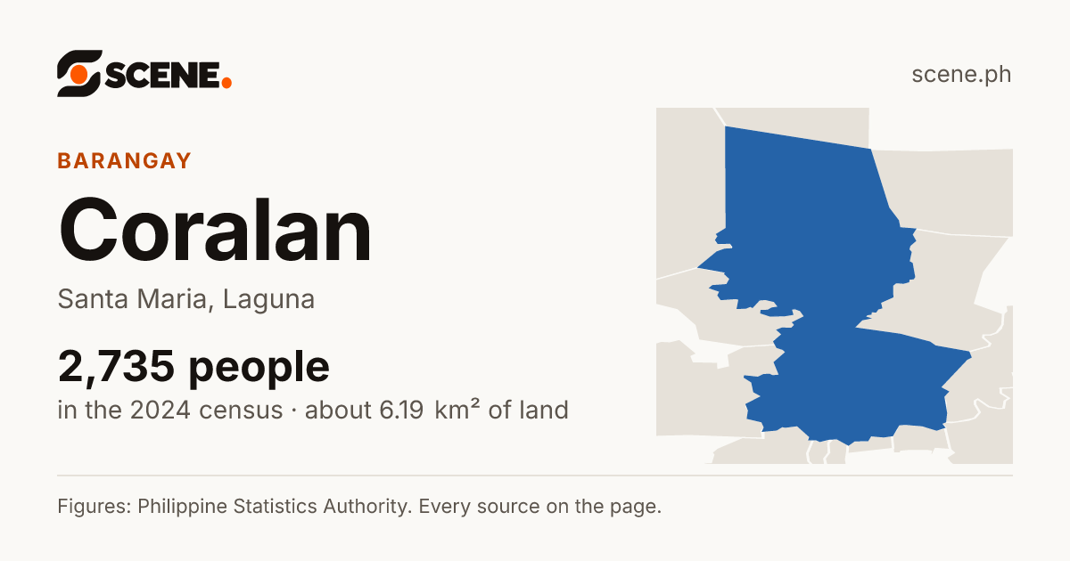Coralan, Santa Maria, barangay: 2,735 people in the 2024 census