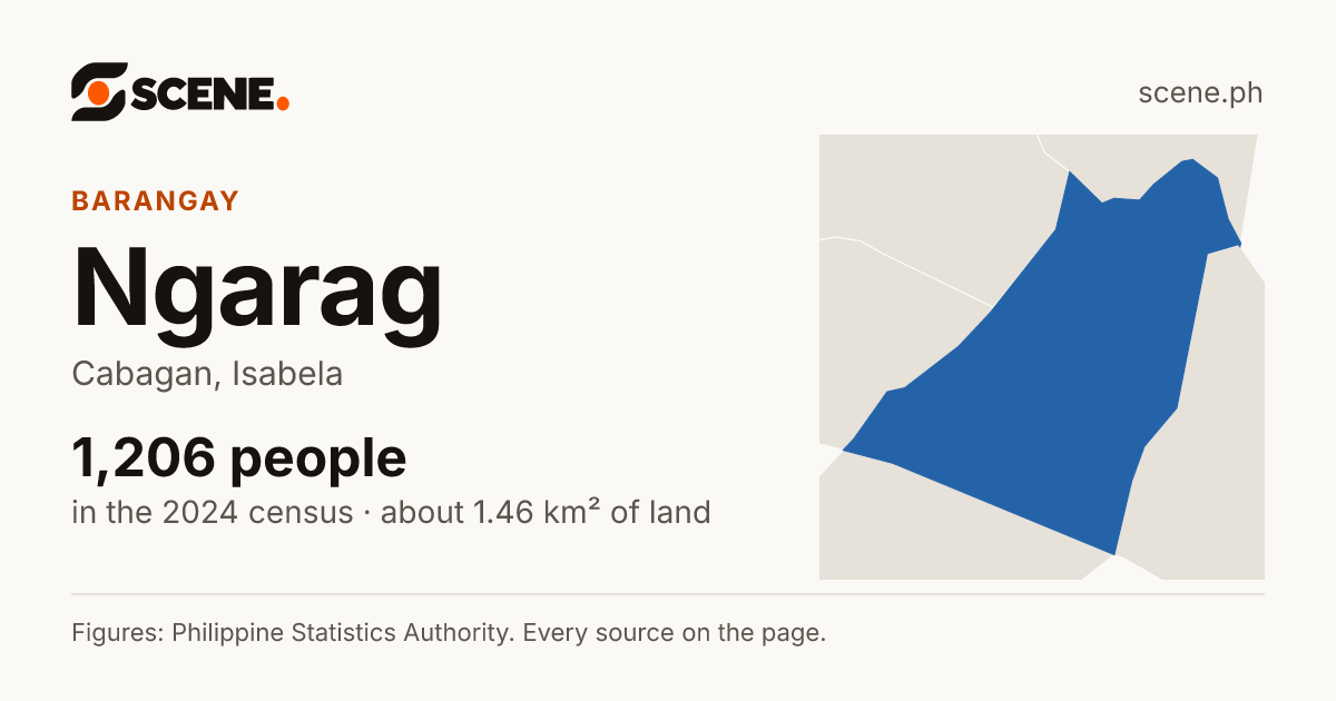 Ngarag, Cabagan, barangay: 1,206 people in the 2024 census