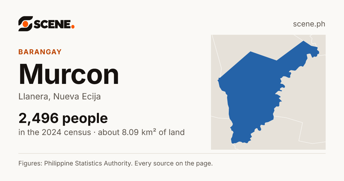 Murcon, Llanera, barangay: 2,496 people in the 2024 census