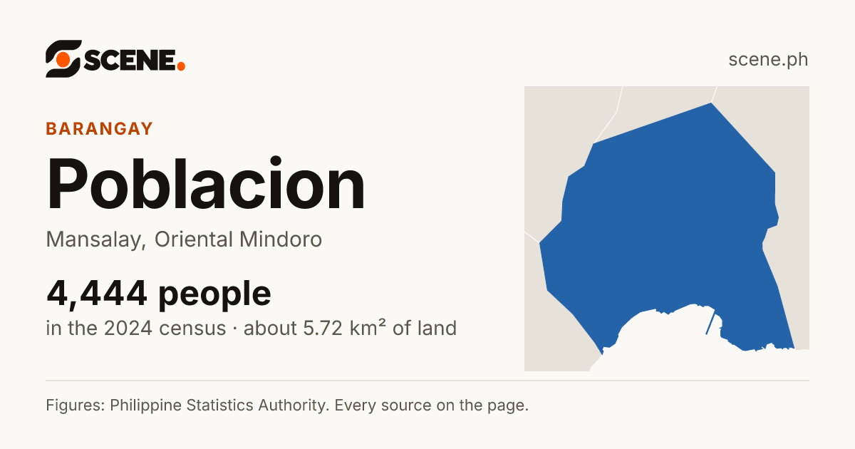 Poblacion, Mansalay, barangay: 4,444 people in the 2024 census