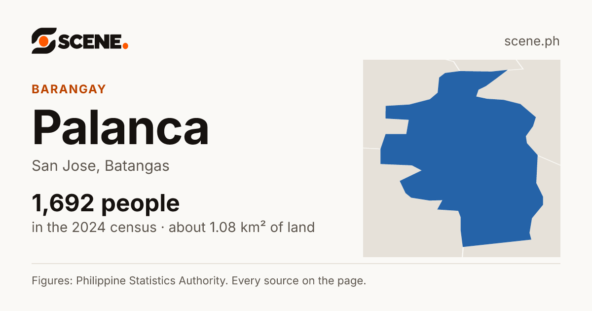 Palanca, San Jose, barangay: 1,692 people in the 2024 census