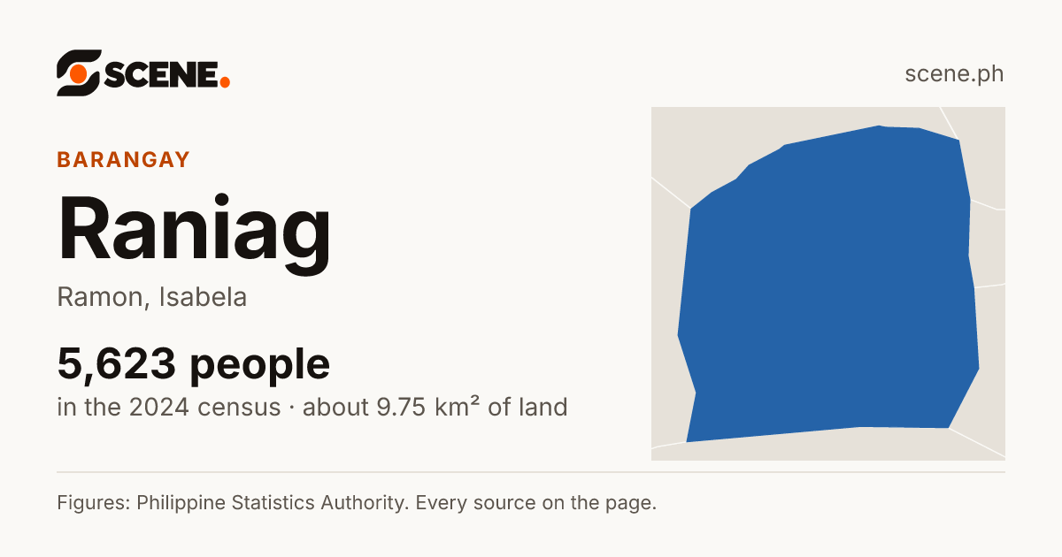 Raniag, Ramon, barangay: 5,623 people in the 2024 census