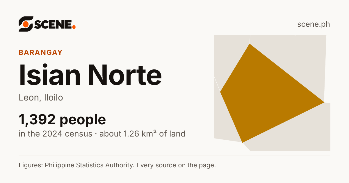 Isian Norte, Leon, barangay: 1,392 people in the 2024 census