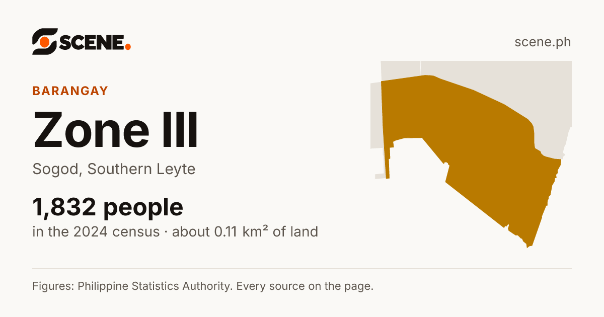 Zone III, Sogod, barangay: 1,832 people in the 2024 census