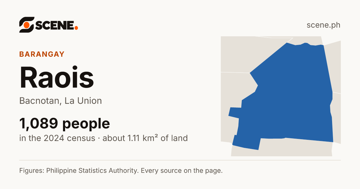 Raois, Bacnotan, barangay: 1,089 people in the 2024 census