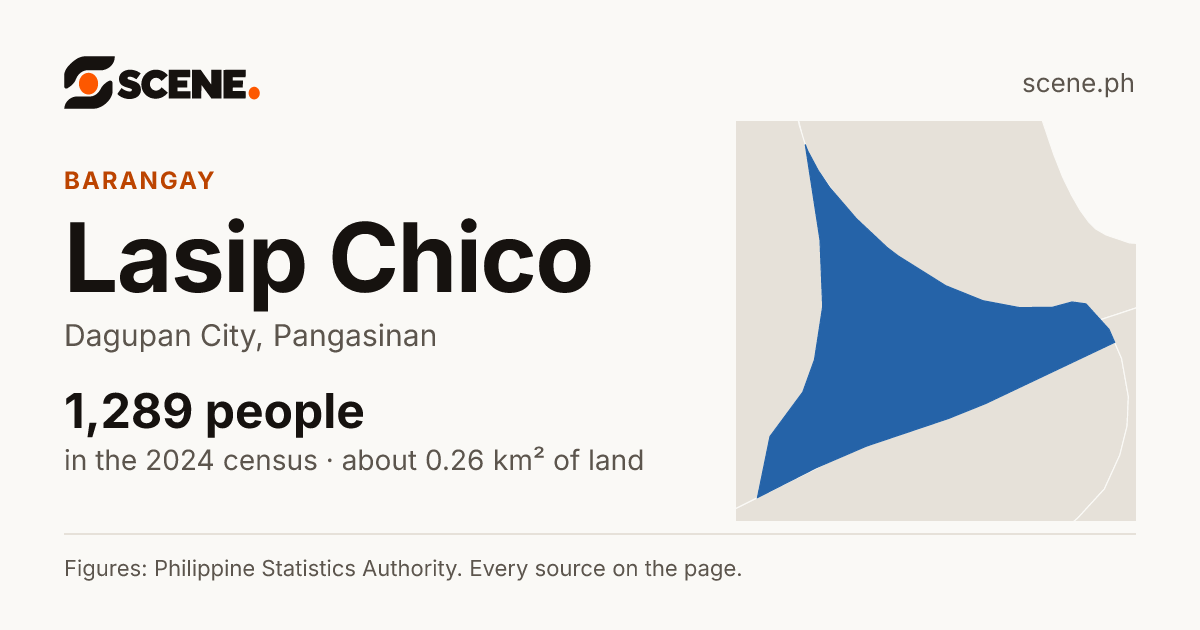 Lasip Chico, Dagupan City, barangay: 1,289 people in the 2024 census