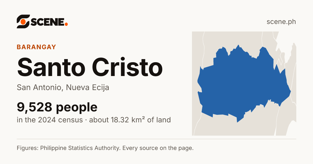 Santo Cristo, San Antonio, barangay: 9,528 people in the 2024 census