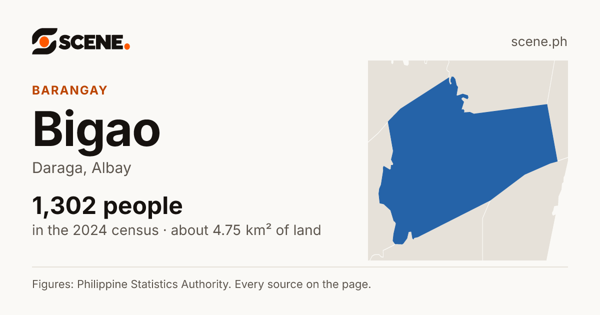 Bigao, Daraga, barangay: 1,302 people in the 2024 census