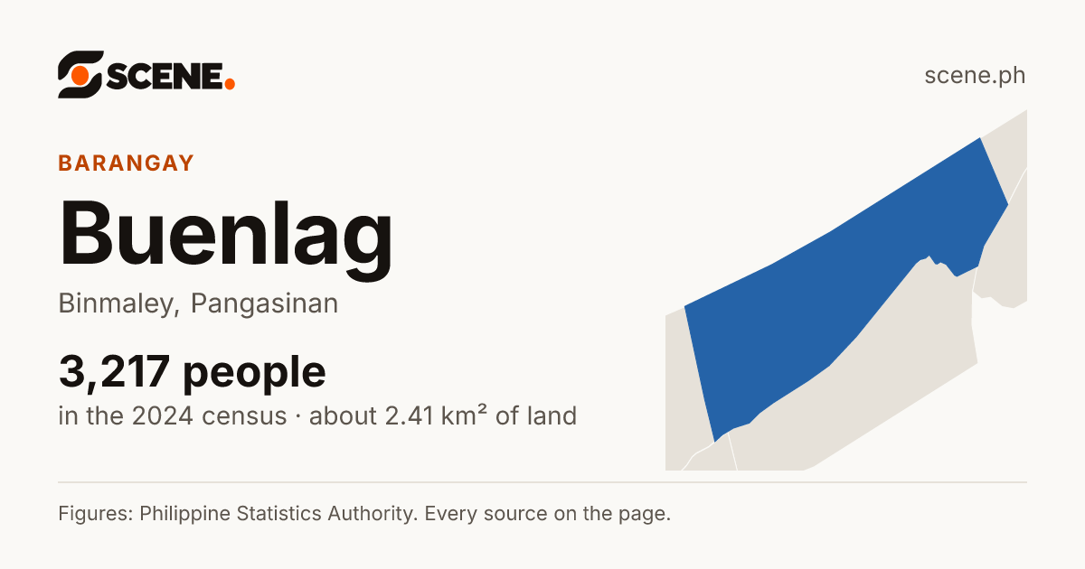 Buenlag, Binmaley, barangay: 3,217 people in the 2024 census