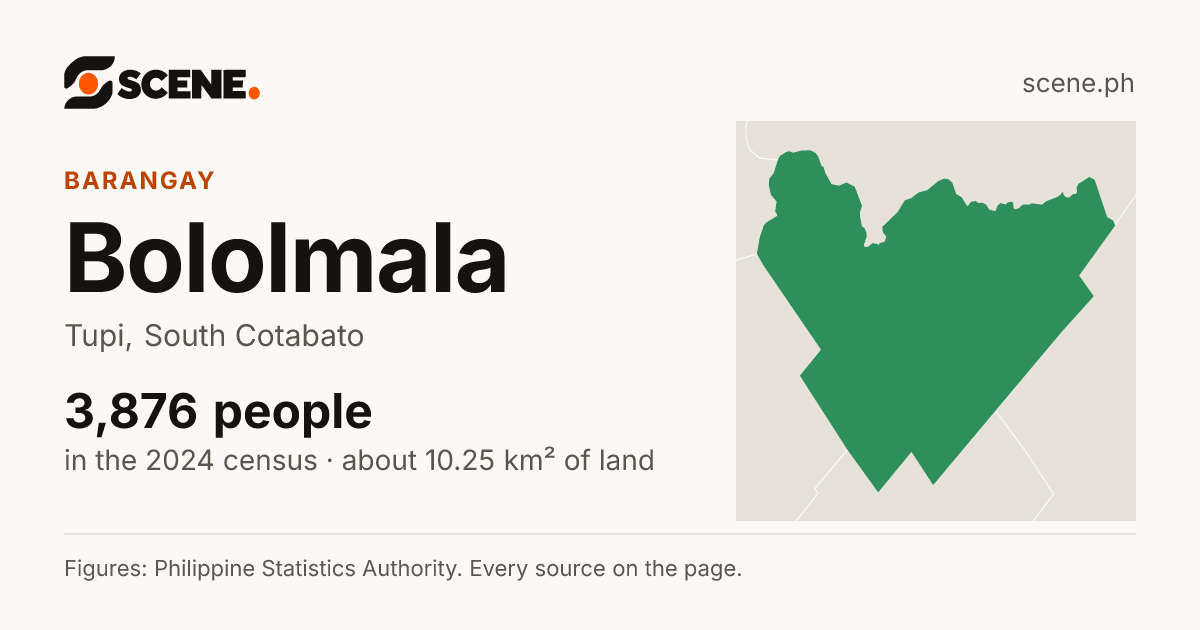 Bololmala, Tupi, barangay: 3,876 people in the 2024 census
