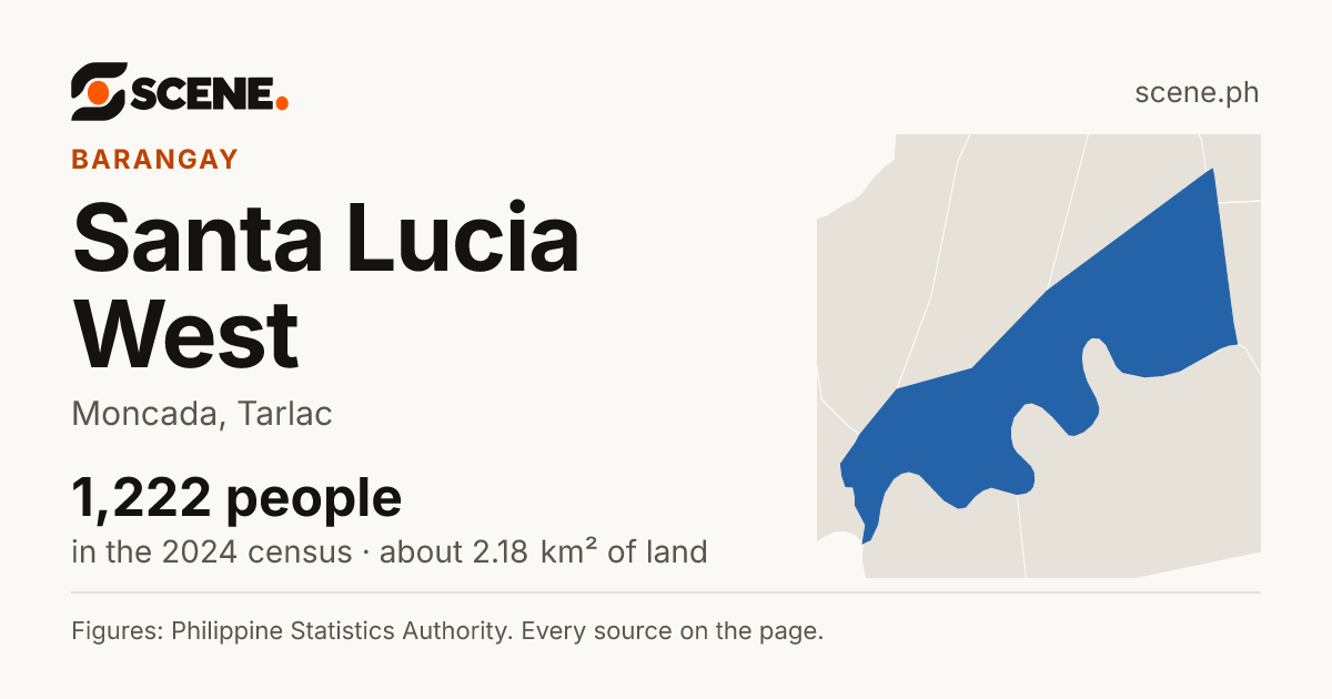 Santa Lucia West, Moncada, barangay: 1,222 people in the 2024 census