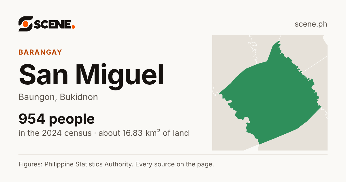 San Miguel, Baungon, barangay: 954 people in the 2024 census
