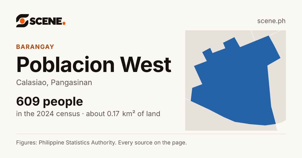 Poblacion West, Calasiao, barangay: 609 people in the 2024 census