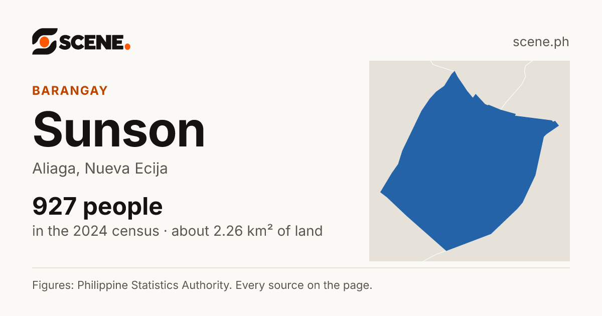 Sunson, Aliaga, barangay: 927 people in the 2024 census