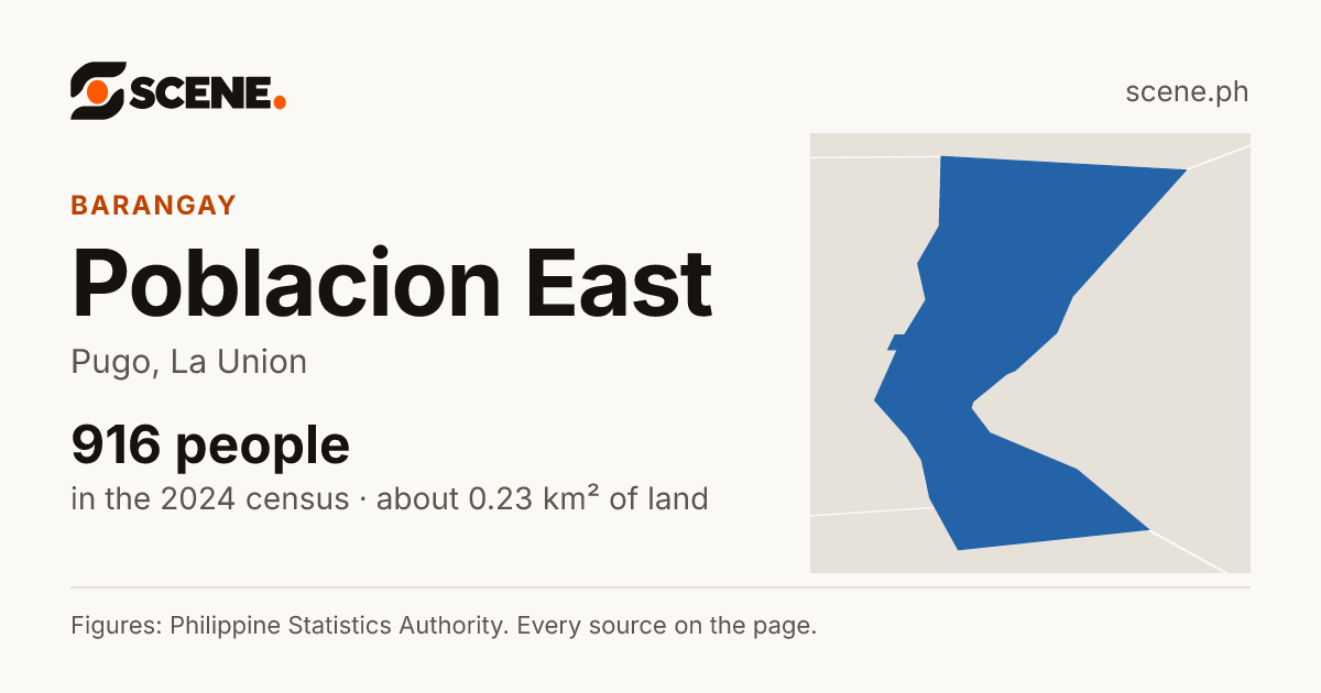 Poblacion East, Pugo, barangay: 916 people in the 2024 census