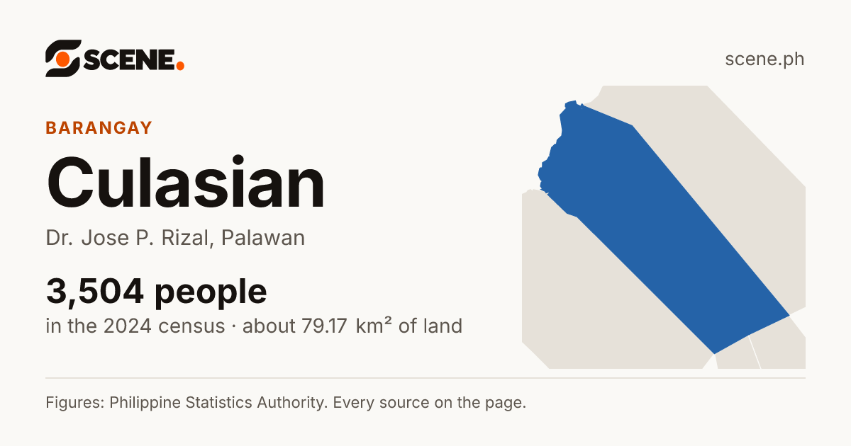Culasian, Dr. Jose P. Rizal, barangay: 3,504 people in the 2024 census