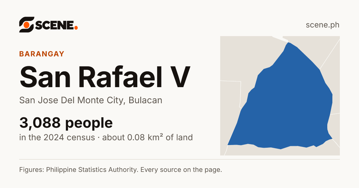 San Rafael V, San Jose Del Monte City, barangay: 3,088 people in the 2024 census