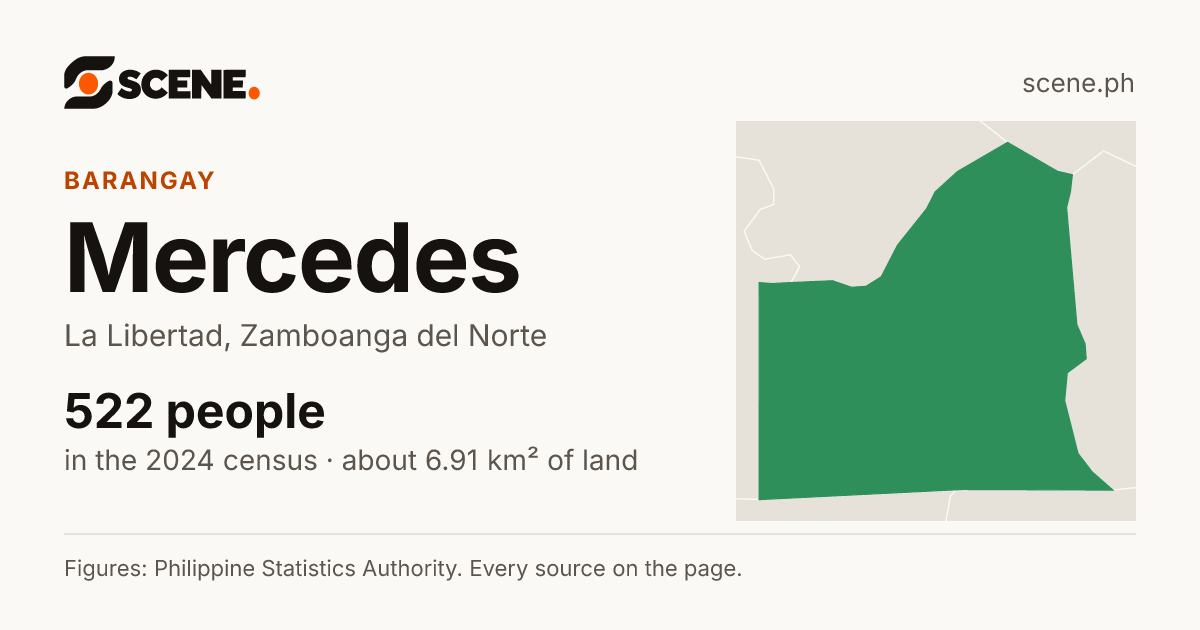 Mercedes, La Libertad, barangay: 522 people in the 2024 census