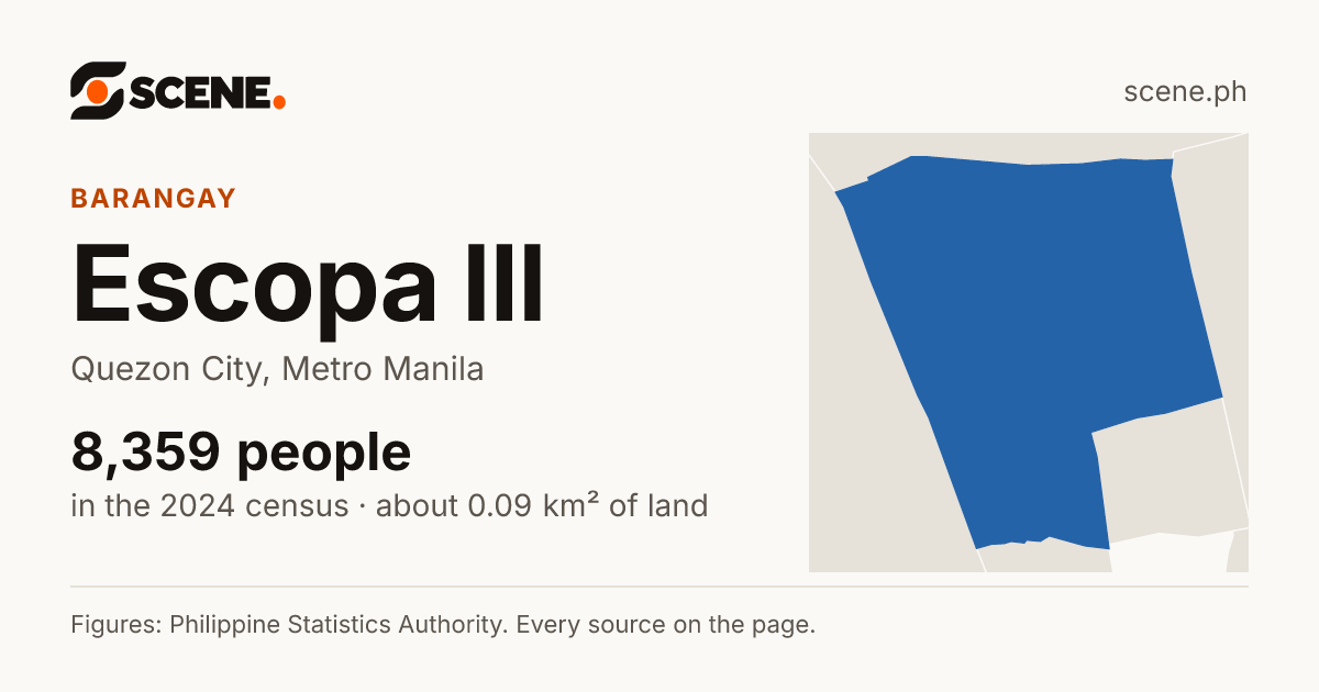 Escopa III, Quezon City, barangay: 8,359 people in the 2024 census