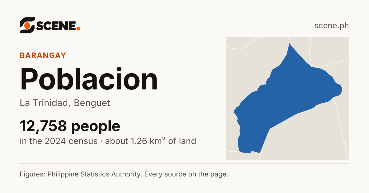 Poblacion, La Trinidad, barangay: 12,758 people in the 2024 census