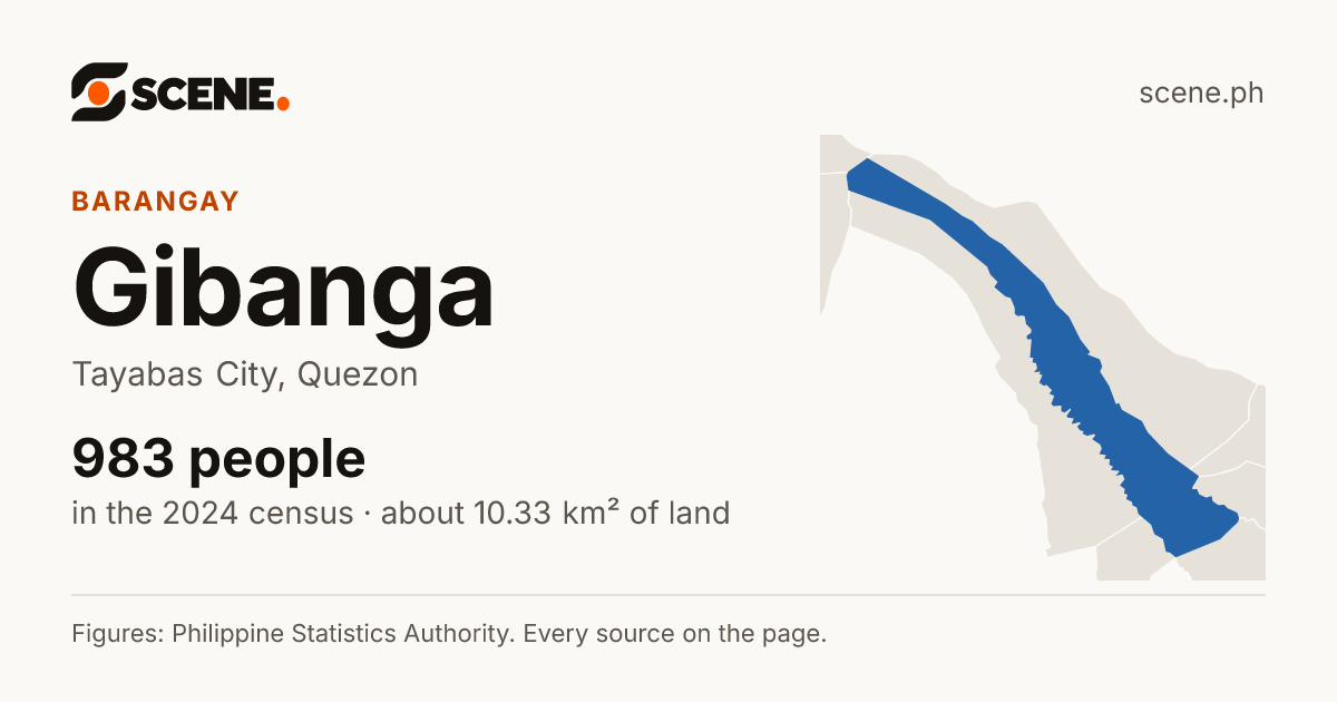 Gibanga, Tayabas City, barangay: 983 people in the 2024 census