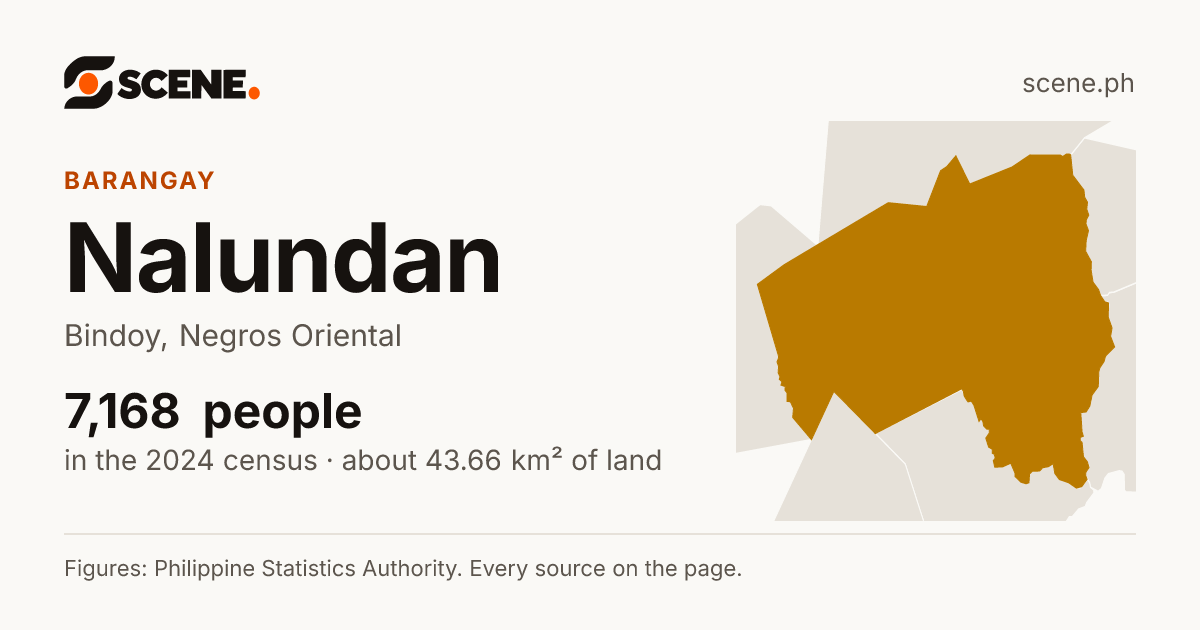 Nalundan, Bindoy, barangay: 7,168 people in the 2024 census