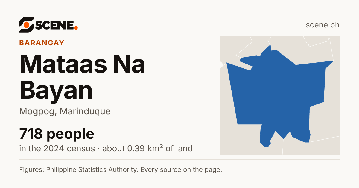 Mataas Na Bayan, Mogpog, barangay: 718 people in the 2024 census
