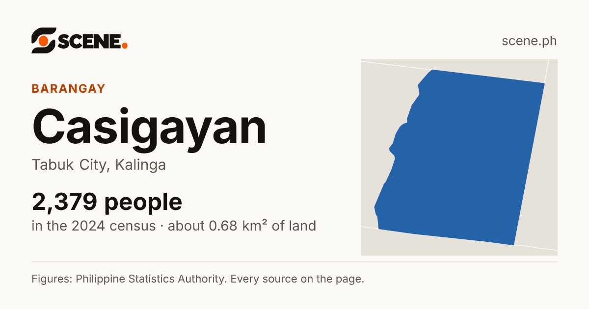 Casigayan, Tabuk City, barangay: 2,379 people in the 2024 census