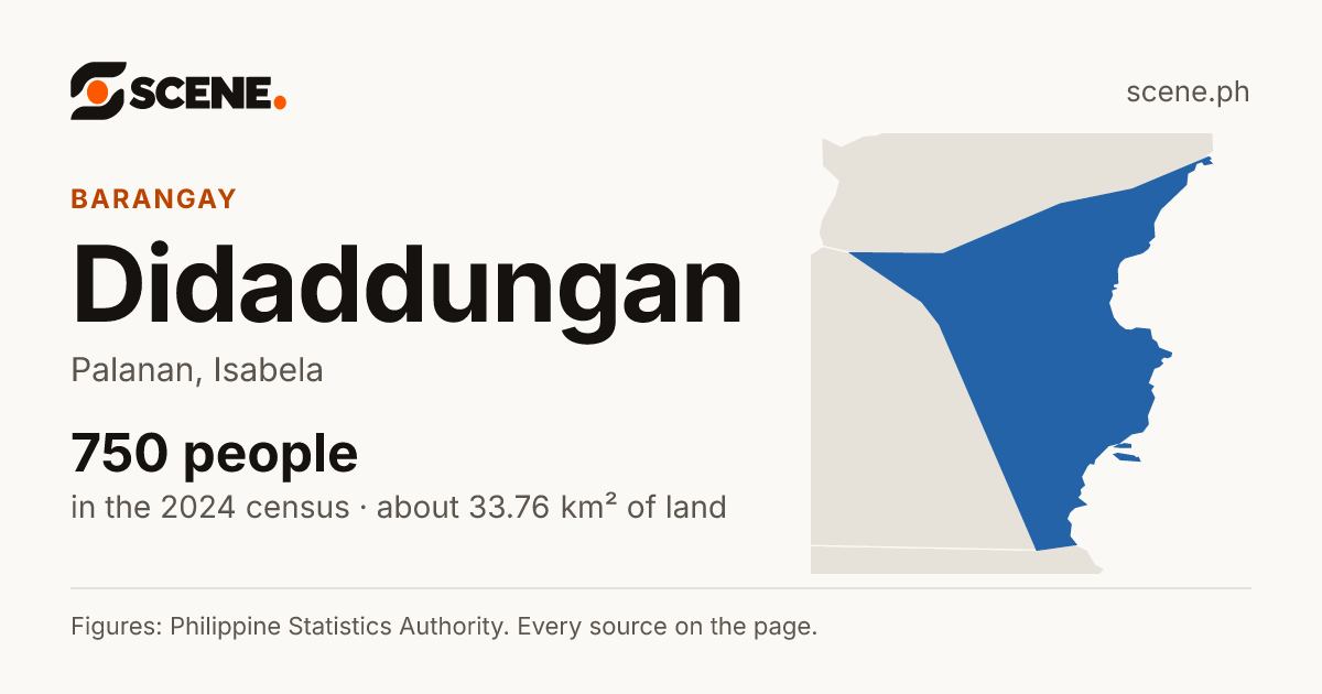 Didaddungan, Palanan, barangay: 750 people in the 2024 census