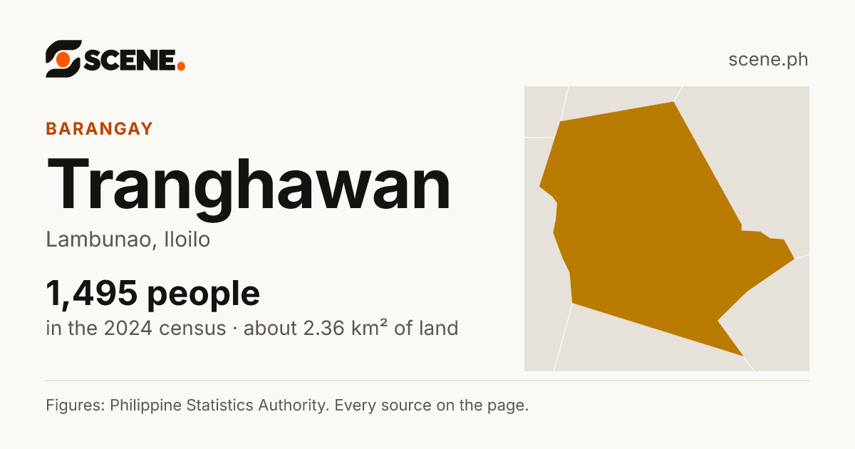 Tranghawan, Lambunao, barangay: 1,495 people in the 2024 census