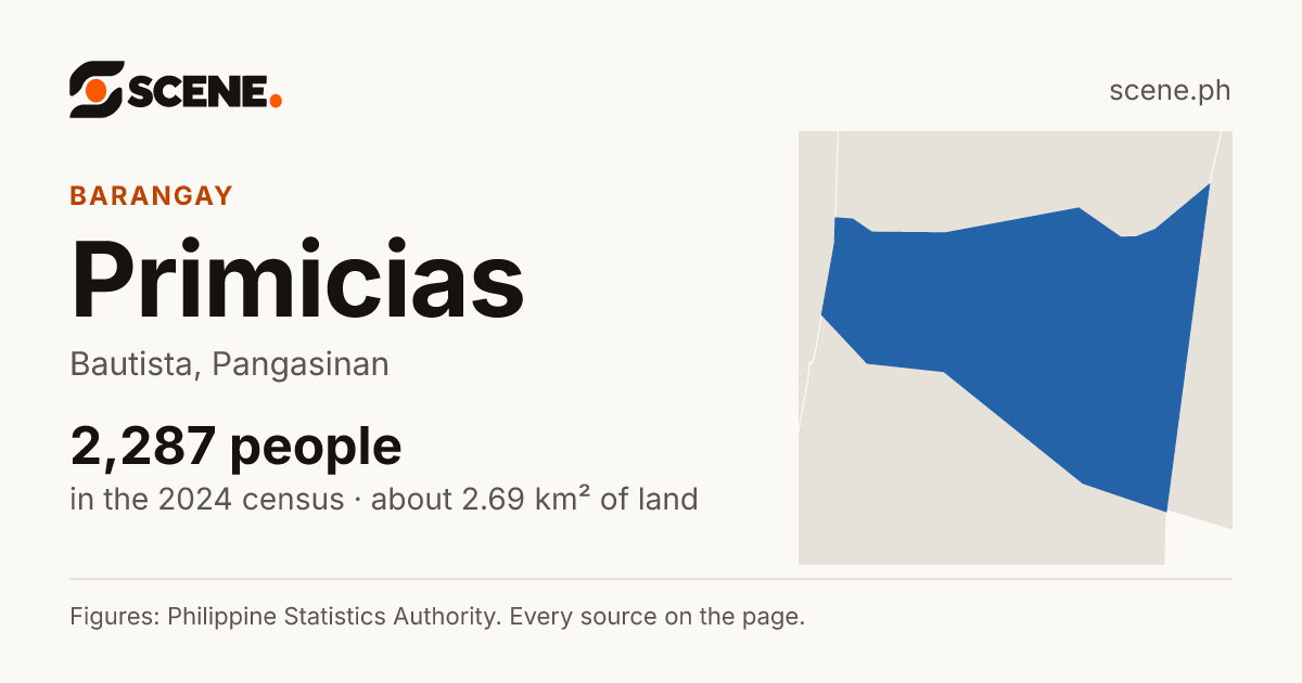 Primicias, Bautista, barangay: 2,287 people in the 2024 census