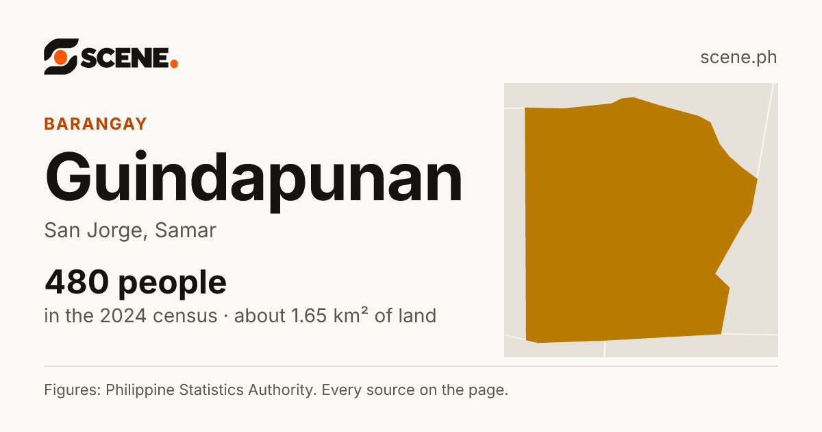 Guindapunan, San Jorge, barangay: 480 people in the 2024 census