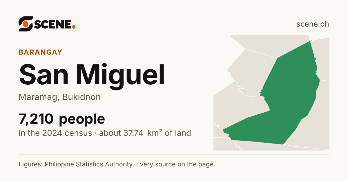 San Miguel, Maramag, barangay: 7,210 people in the 2024 census