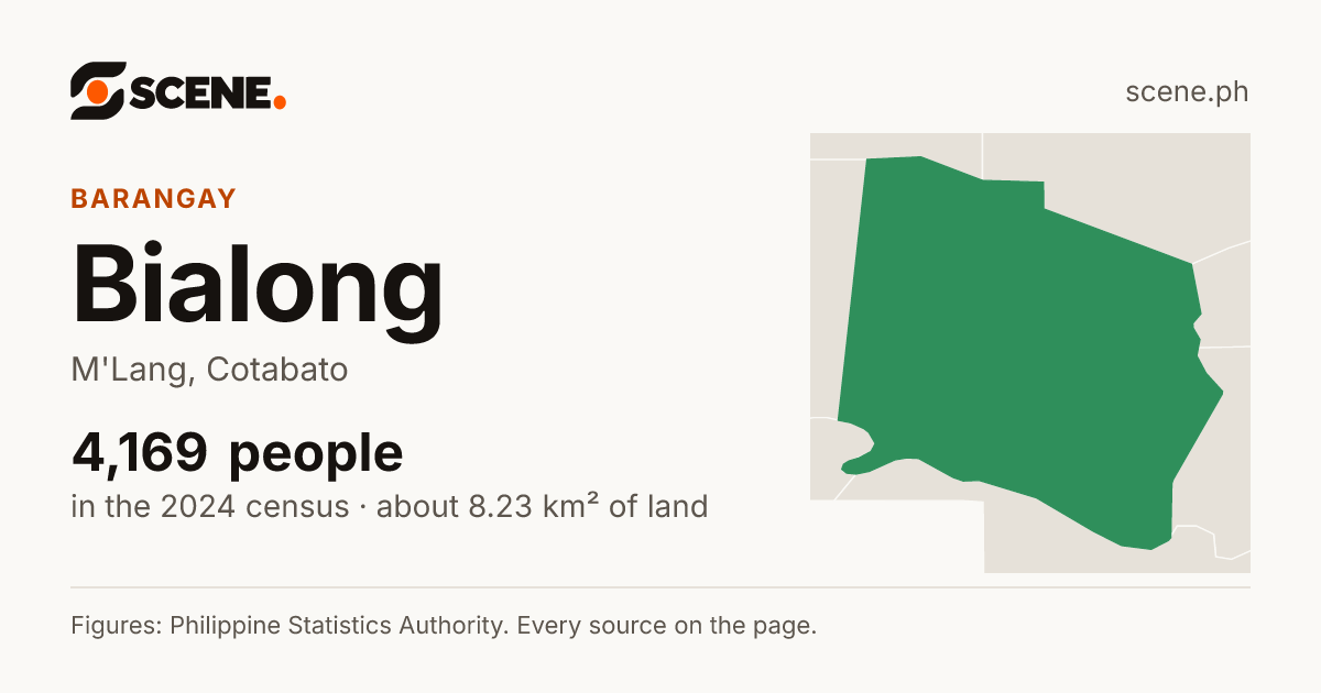 Bialong, M'Lang, barangay: 4,169 people in the 2024 census