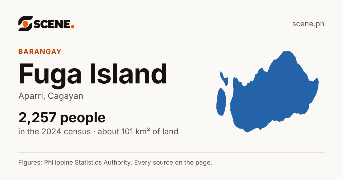 Fuga Island, Aparri, barangay: 2,257 people in the 2024 census