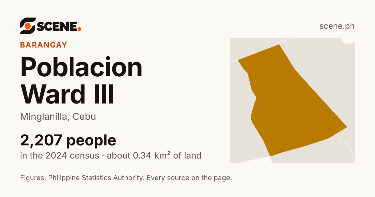 Poblacion Ward III, Minglanilla, barangay: 2,207 people in the 2024 census