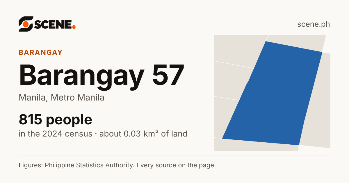 Barangay 57, Manila, barangay: 815 people in the 2024 census