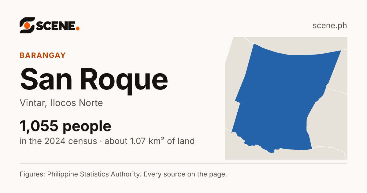 San Roque, Vintar, barangay: 1,055 people in the 2024 census