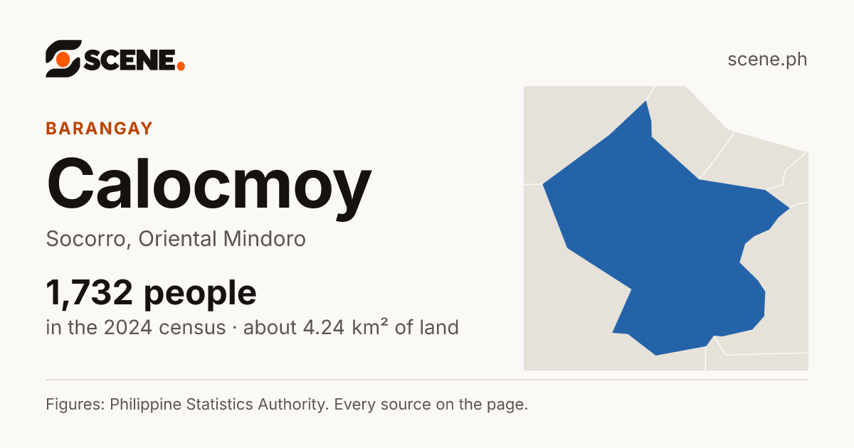 Calocmoy, Socorro, barangay: 1,732 people in the 2024 census