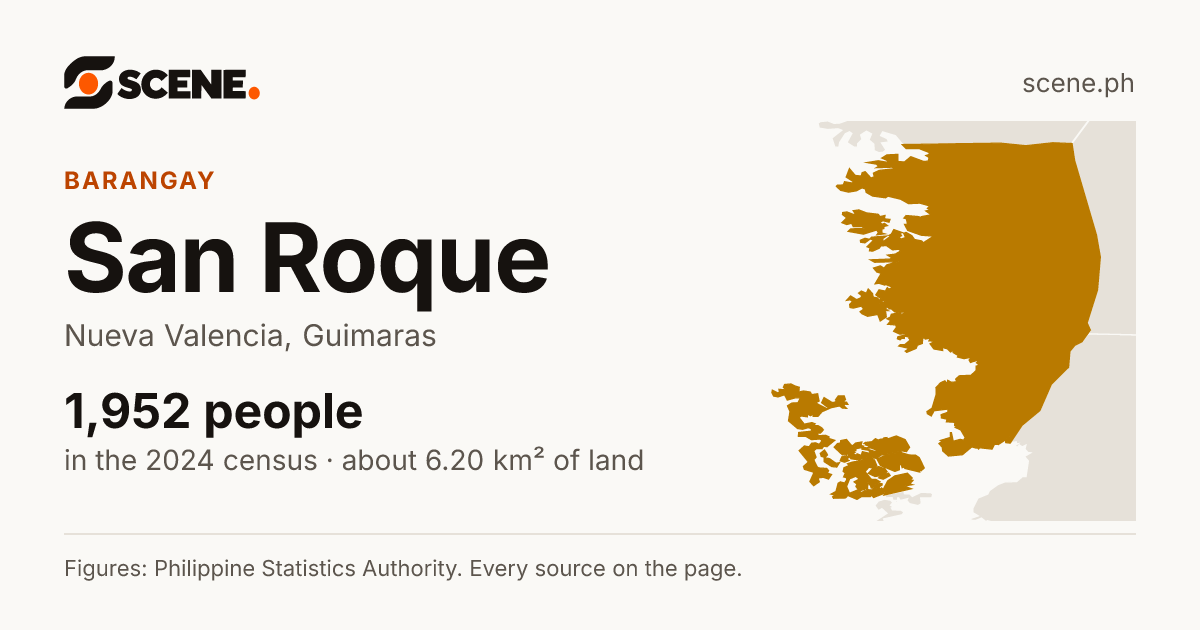 San Roque, Nueva Valencia, barangay: 1,952 people in the 2024 census