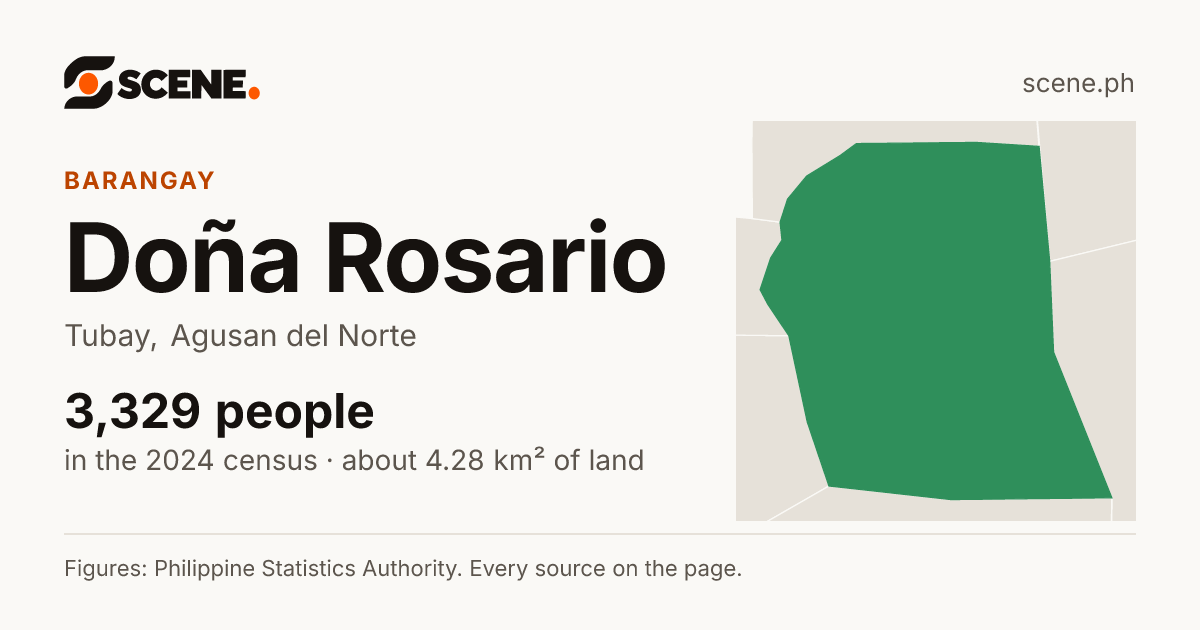 Doña Rosario, Tubay, barangay: 3,329 people in the 2024 census