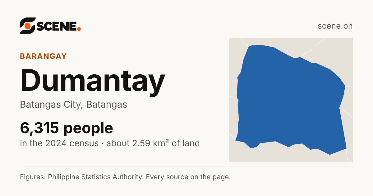 Dumantay, Batangas City, barangay: 6,315 people in the 2024 census
