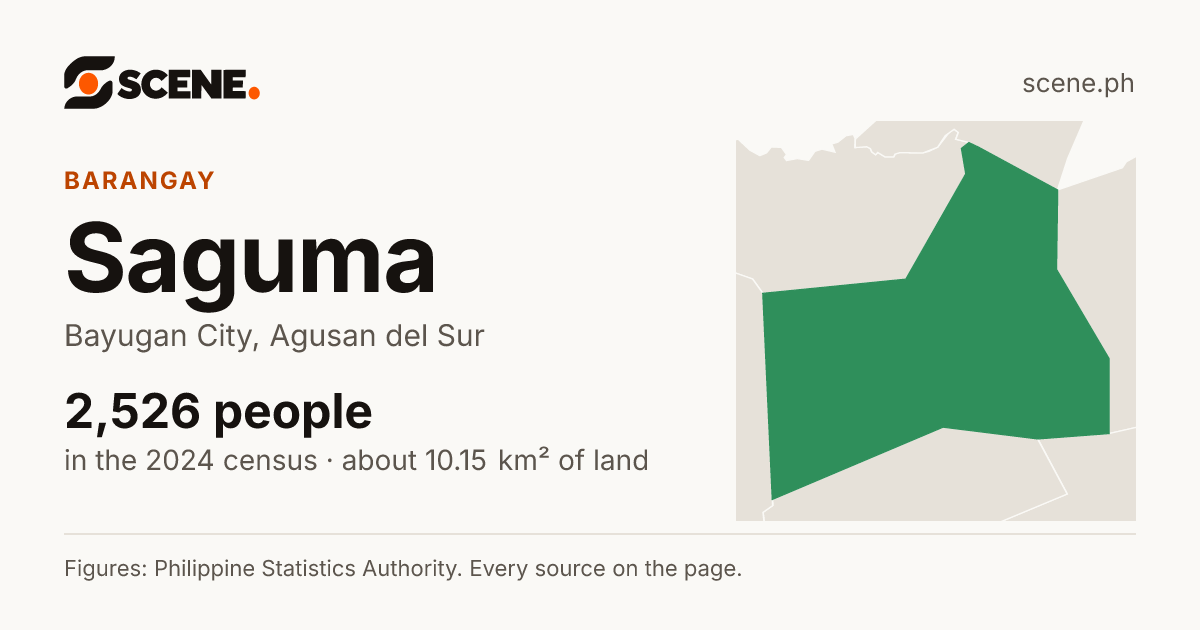 Saguma, Bayugan City, barangay: 2,526 people in the 2024 census