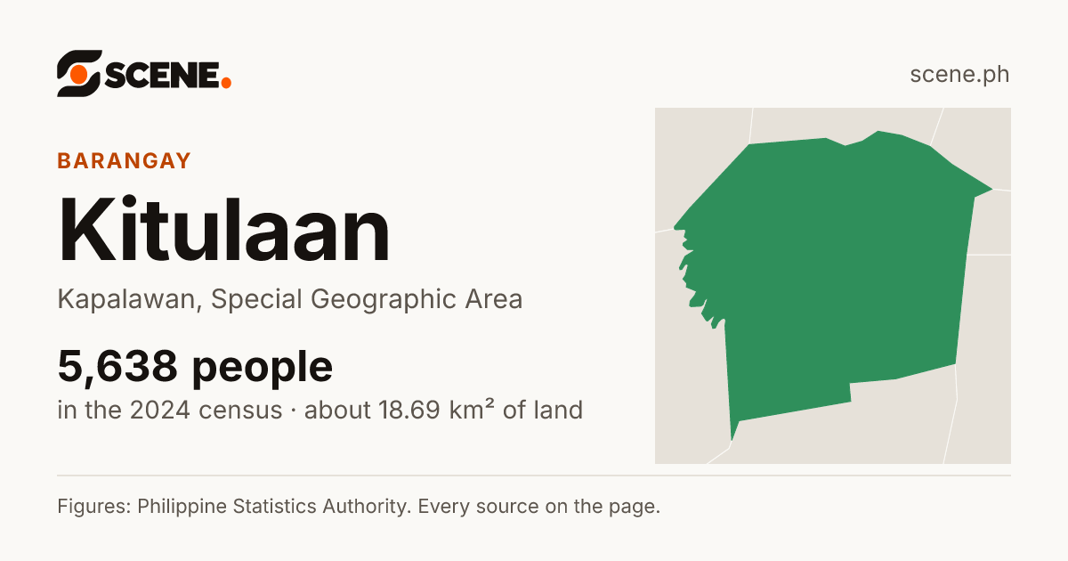 Kitulaan, Kapalawan, barangay: 5,638 people in the 2024 census