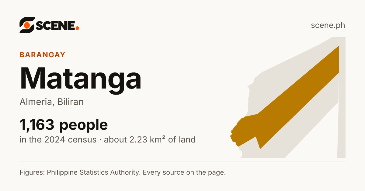 Matanga, Almeria, barangay: 1,163 people in the 2024 census