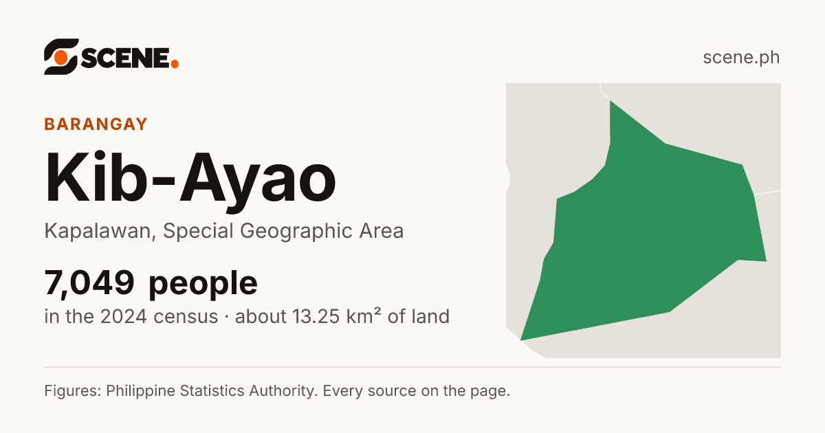 Kib-Ayao, Kapalawan, barangay: 7,049 people in the 2024 census