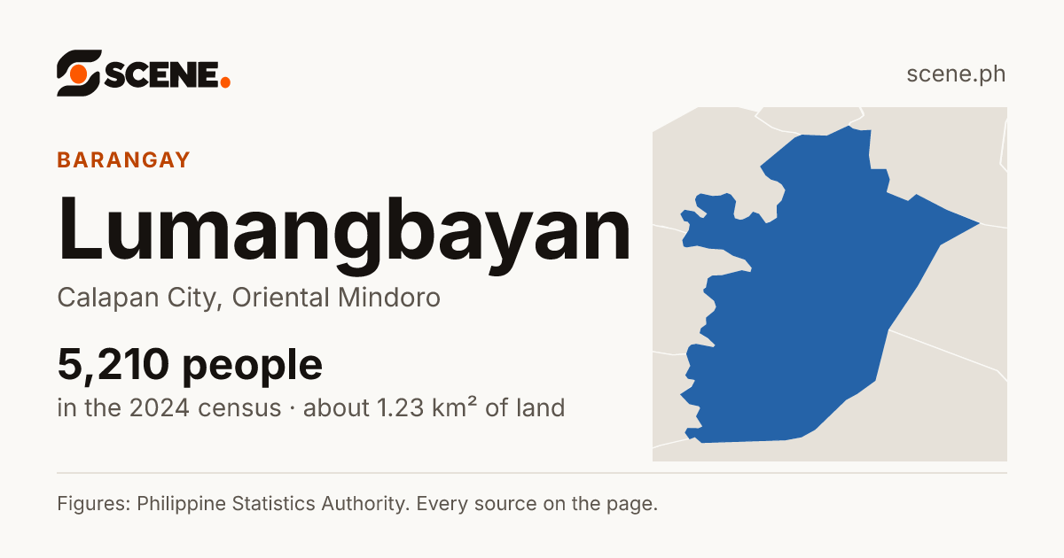 Lumangbayan, Calapan City, barangay: 5,210 people in the 2024 census