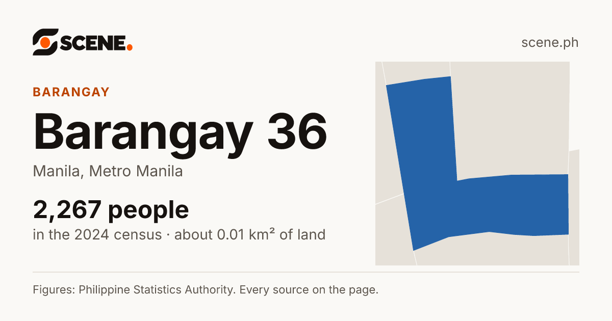 Barangay 36, Manila, barangay: 2,267 people in the 2024 census