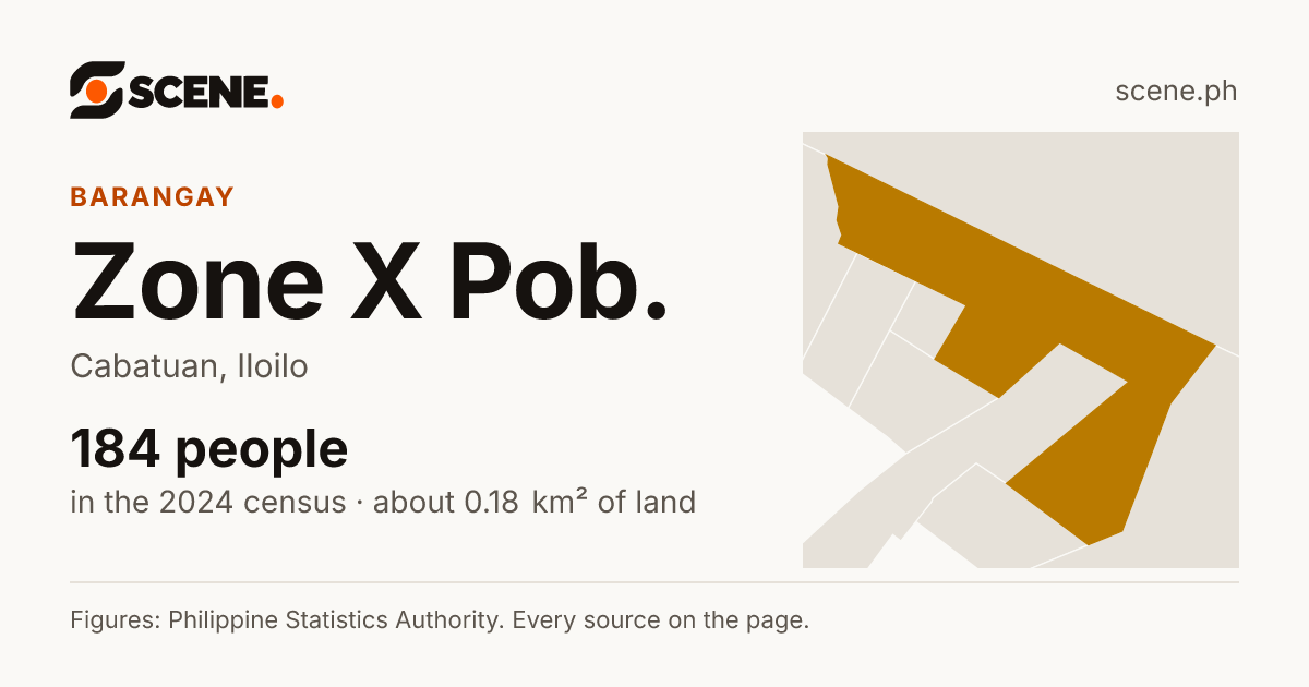 Zone X Pob., Cabatuan, barangay: 184 people in the 2024 census