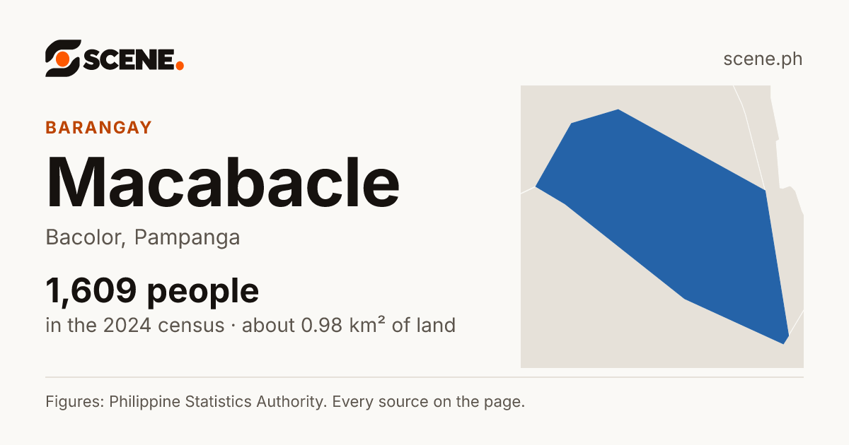 Macabacle, Bacolor, barangay: 1,609 people in the 2024 census